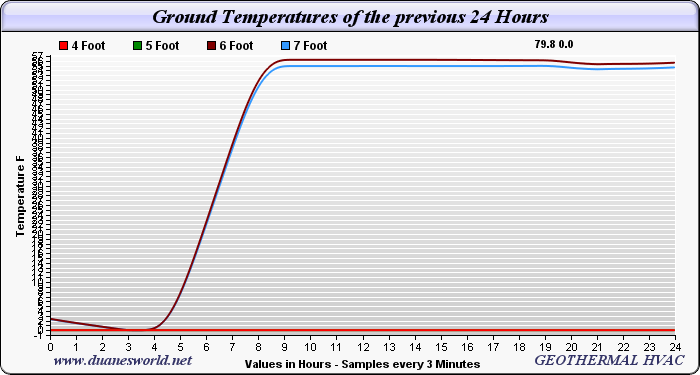 4, 5, 6, 7 Foot Ground Temperature 24 Hour Trend