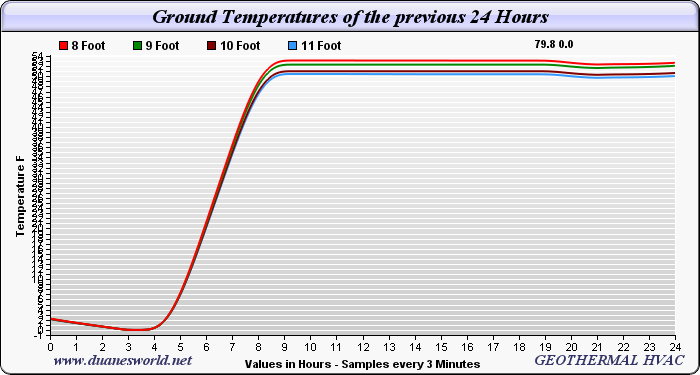8, 9, 10, 11 Foot Ground Temperature 24 Hour Trend