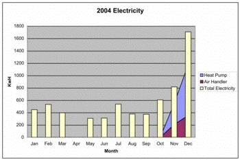 Geothermal HVAC 2004 Electric Usage