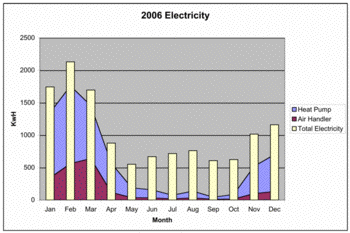 Geothermal HVAC 2006 Electric Usage