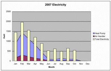 Geothermal HVAC 2007 Electric Usage