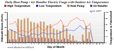 April 2007 Air Handler/Heat Pump/Outdoor Temperature Chart
