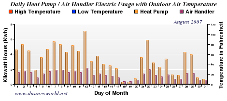 August 2007 Air Handler/Heat Pump/Outdoor Temperature Chart