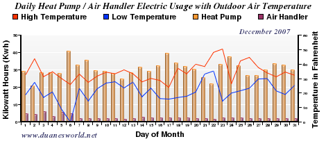 December 2007 Air Handler/Heat Pump/Outdoor Temperature Chart