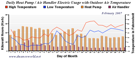 February 2007 Air Handler/Heat Pump/Outdoor Temperature Chart