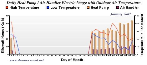 January 2007 Air Handler/Heat Pump/Outdoor Temperature Chart