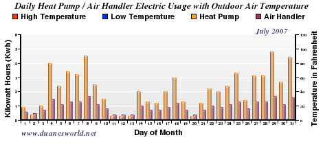 July 2007 Air Handler/Heat Pump/Outdoor Temperature Chart