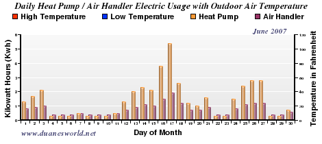 June 2007 Air Handler/Heat Pump/Outdoor Temperature Chart