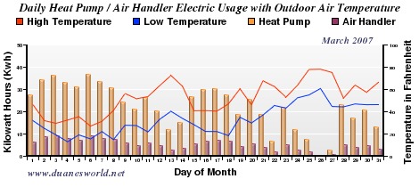 March 2007 Air Handler/Heat Pump/Outdoor Temperature Chart