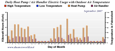 September 2007 Air Handler/Heat Pump/Outdoor Temperature Chart