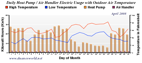 April 2008 Air Handler/Heat Pump/Outdoor Temperature Chart