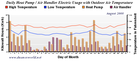 2008 2008 Air Handler/Heat Pump/Outdoor Temperature Chart
