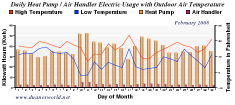 February 2008 Air Handler/Heat Pump/Outdoor Temperature Chart