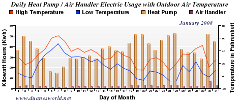 January 2008 Air Handler/Heat Pump/Outdoor Temperature Chart