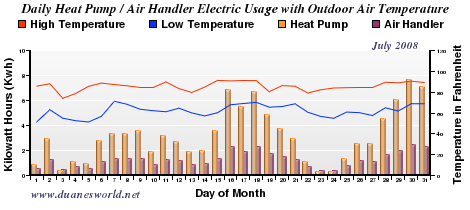 July 2008 Air Handler/Heat Pump/Outdoor Temperature Chart