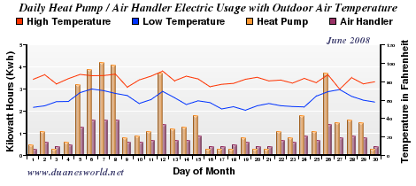 June 2008 Air Handler/Heat Pump/Outdoor Temperature Chart