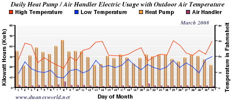 March 2008 Air Handler/Heat Pump/Outdoor Temperature Chart