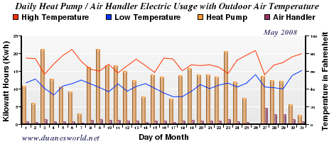 May 2008 Air Handler/Heat Pump/Outdoor Temperature Chart
