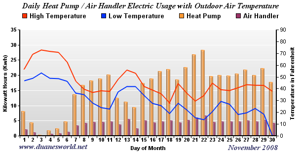November 2008 Air Handler/Heat Pump/Outdoor Temperature Chart