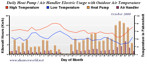 October 2008 Air Handler/Heat Pump/Outdoor Temperature Chart