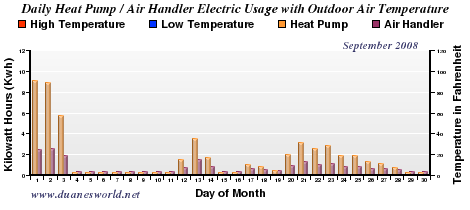 September 2008 Air Handler/Heat Pump/Outdoor Temperature Chart