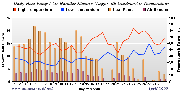 April 2009 Air Handler/Heat Pump/Outdoor Temperature Chart