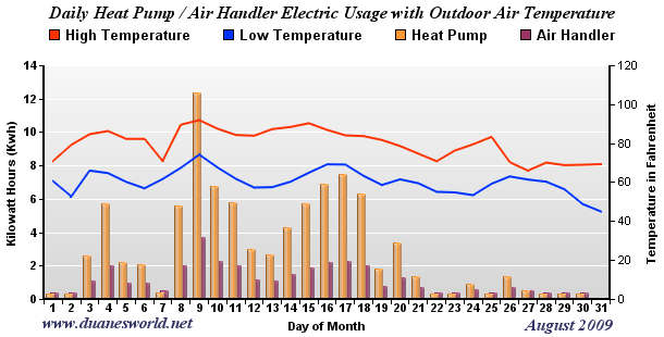August 2009 Air Handler/Heat Pump/Outdoor Temperature Chart