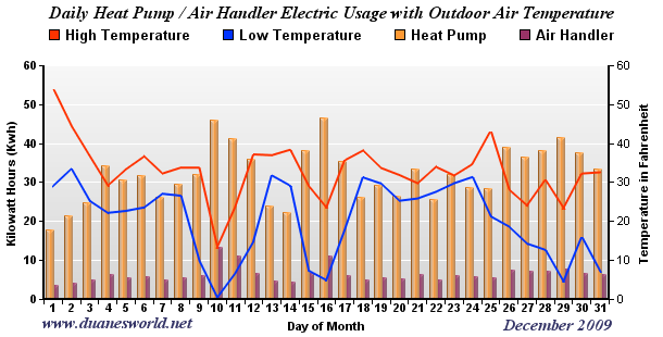 December 2009 Air Handler/Heat Pump/Outdoor Temperature Chart