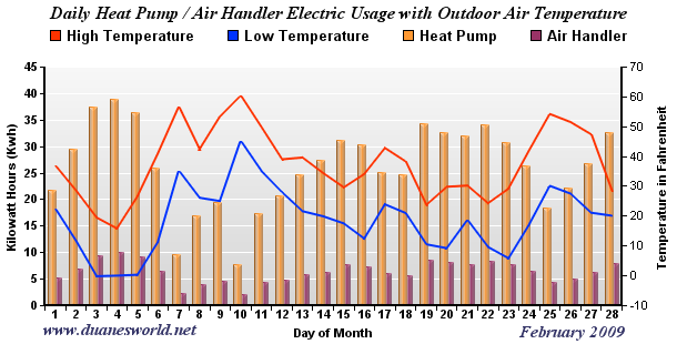 February 2009 Air Handler/Heat Pump/Outdoor Temperature Chart