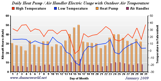 January 2009 Air Handler/Heat Pump/Outdoor Temperature Chart