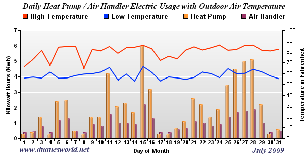 July 2009 Air Handler/Heat Pump/Outdoor Temperature Chart