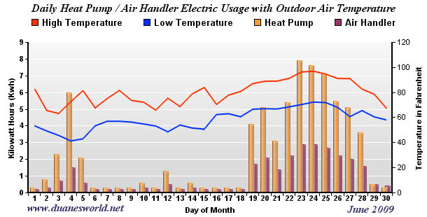 June 2009 Air Handler/Heat Pump/Outdoor Temperature Chart