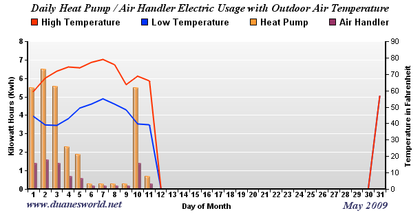 May 2009 Air Handler/Heat Pump/Outdoor Temperature Chart
