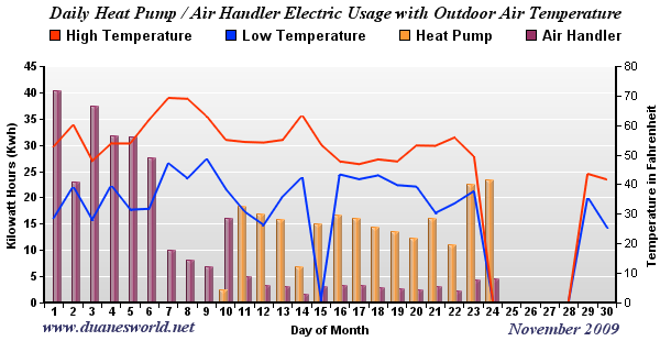 November 2009 Air Handler/Heat Pump/Outdoor Temperature Chart