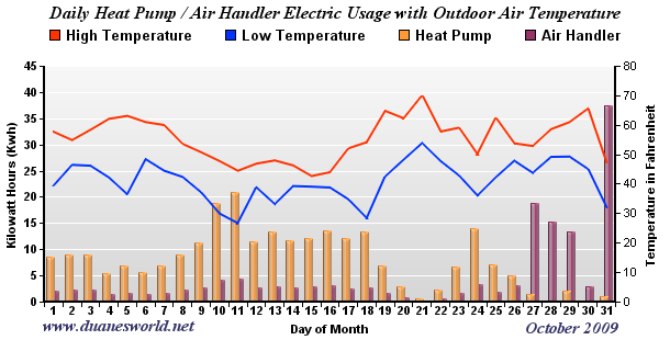 October 2009 Air Handler/Heat Pump/Outdoor Temperature Chart