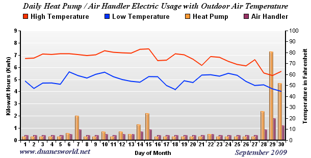 September 2009 Air Handler/Heat Pump/Outdoor Temperature Chart