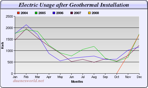Geothermal HVAC Gas Usage After Installation