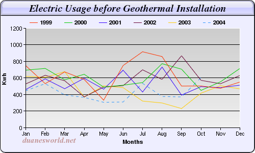 Geothermal HVAC Electric Usage Before Installation