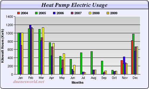 Geothermal HVAC Heat Pump Electric Usage