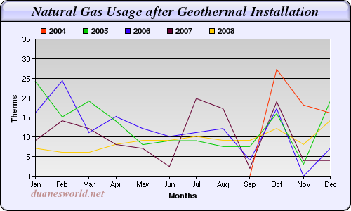 Geothermal HVAC Gas Usage Before Installation