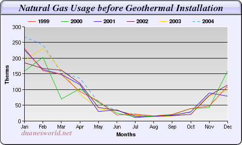 Geothermal HVAC Electric Usage After Installation